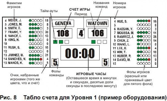 Что значит табло. Табло для счета. Обозначения на баскетбольном табло. Счет в баскетболе. 1 1 Счет на табло.